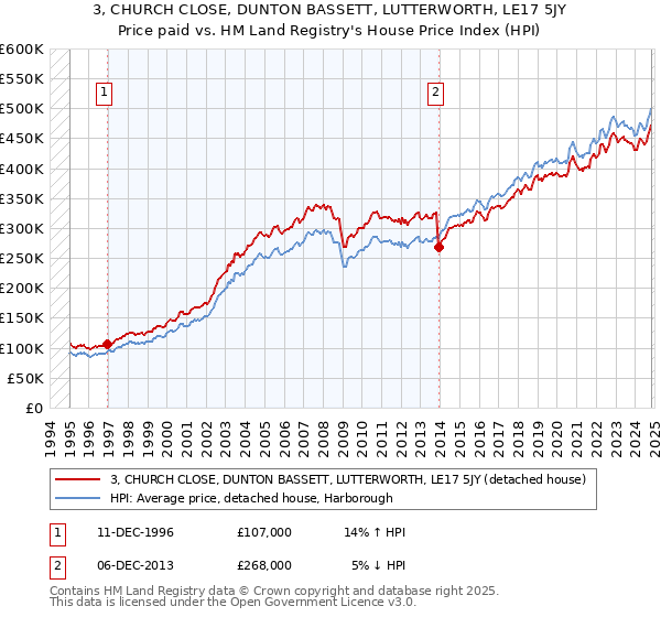 3, CHURCH CLOSE, DUNTON BASSETT, LUTTERWORTH, LE17 5JY: Price paid vs HM Land Registry's House Price Index