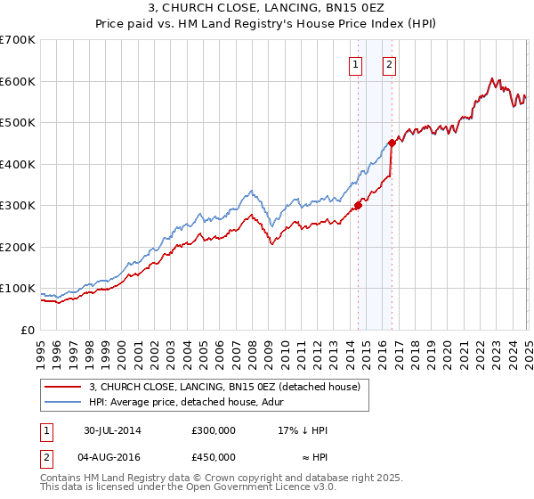 3, CHURCH CLOSE, LANCING, BN15 0EZ: Price paid vs HM Land Registry's House Price Index