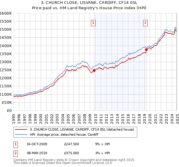 3, CHURCH CLOSE, LISVANE, CARDIFF, CF14 0SL: Price paid vs HM Land Registry's House Price Index