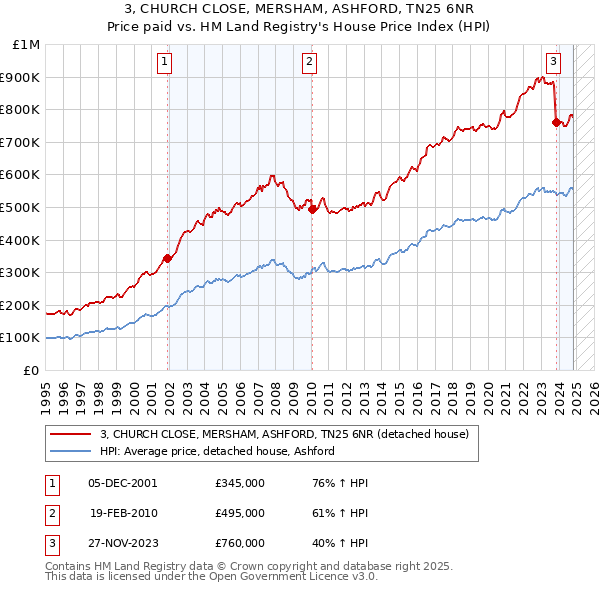 3, CHURCH CLOSE, MERSHAM, ASHFORD, TN25 6NR: Price paid vs HM Land Registry's House Price Index