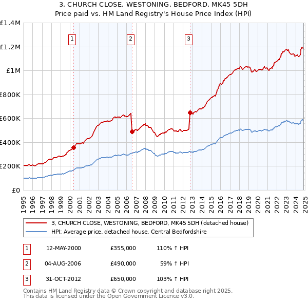 3, CHURCH CLOSE, WESTONING, BEDFORD, MK45 5DH: Price paid vs HM Land Registry's House Price Index