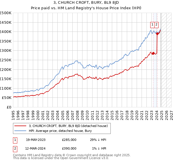 3, CHURCH CROFT, BURY, BL9 8JD: Price paid vs HM Land Registry's House Price Index