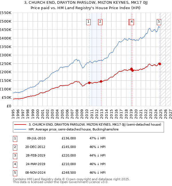 3, CHURCH END, DRAYTON PARSLOW, MILTON KEYNES, MK17 0JJ: Price paid vs HM Land Registry's House Price Index