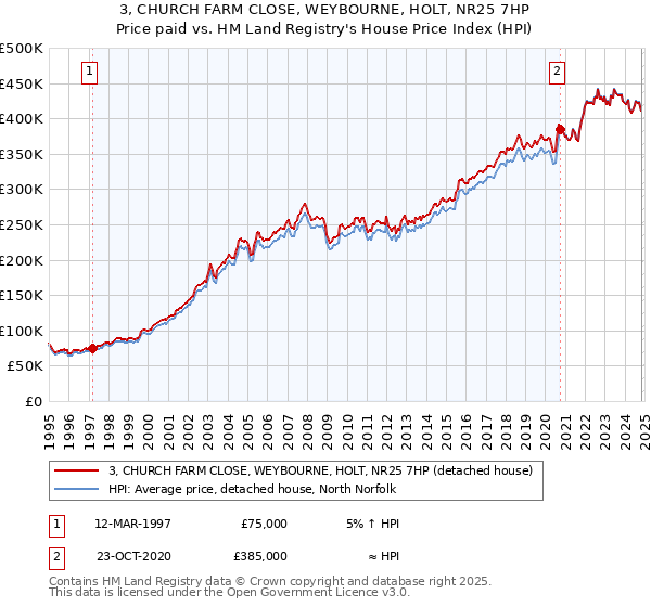 3, CHURCH FARM CLOSE, WEYBOURNE, HOLT, NR25 7HP: Price paid vs HM Land Registry's House Price Index