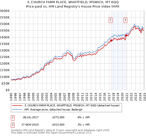 3, CHURCH FARM PLACE, WHATFIELD, IPSWICH, IP7 6QQ: Price paid vs HM Land Registry's House Price Index