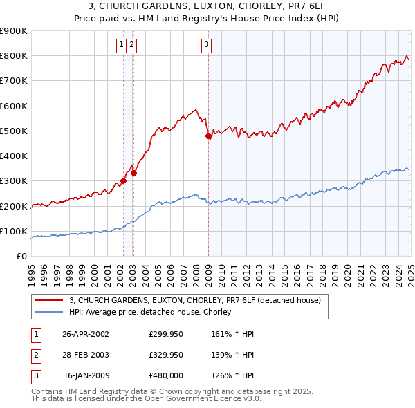 3, CHURCH GARDENS, EUXTON, CHORLEY, PR7 6LF: Price paid vs HM Land Registry's House Price Index