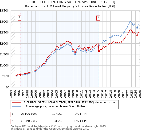 3, CHURCH GREEN, LONG SUTTON, SPALDING, PE12 9BQ: Price paid vs HM Land Registry's House Price Index