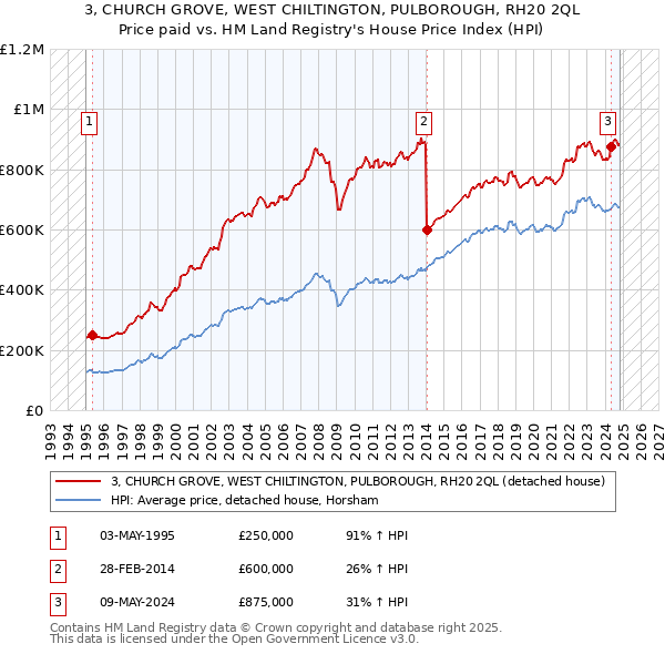 3, CHURCH GROVE, WEST CHILTINGTON, PULBOROUGH, RH20 2QL: Price paid vs HM Land Registry's House Price Index