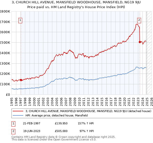 3, CHURCH HILL AVENUE, MANSFIELD WOODHOUSE, MANSFIELD, NG19 9JU: Price paid vs HM Land Registry's House Price Index