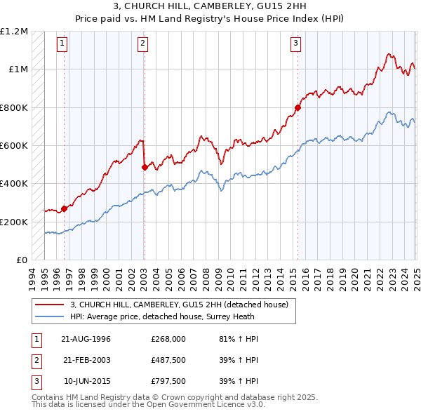 3, CHURCH HILL, CAMBERLEY, GU15 2HH: Price paid vs HM Land Registry's House Price Index