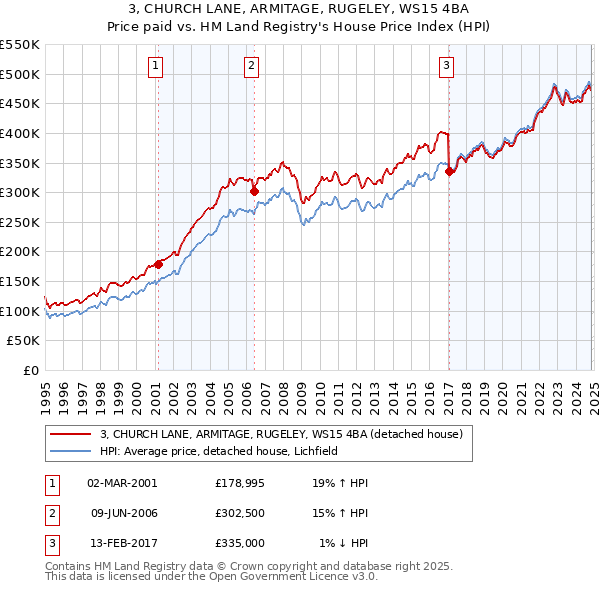 3, CHURCH LANE, ARMITAGE, RUGELEY, WS15 4BA: Price paid vs HM Land Registry's House Price Index