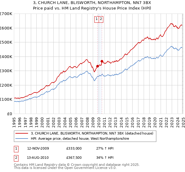 3, CHURCH LANE, BLISWORTH, NORTHAMPTON, NN7 3BX: Price paid vs HM Land Registry's House Price Index