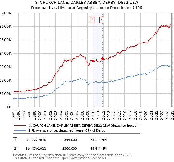 3, CHURCH LANE, DARLEY ABBEY, DERBY, DE22 1EW: Price paid vs HM Land Registry's House Price Index