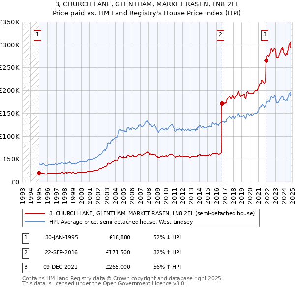 3, CHURCH LANE, GLENTHAM, MARKET RASEN, LN8 2EL: Price paid vs HM Land Registry's House Price Index