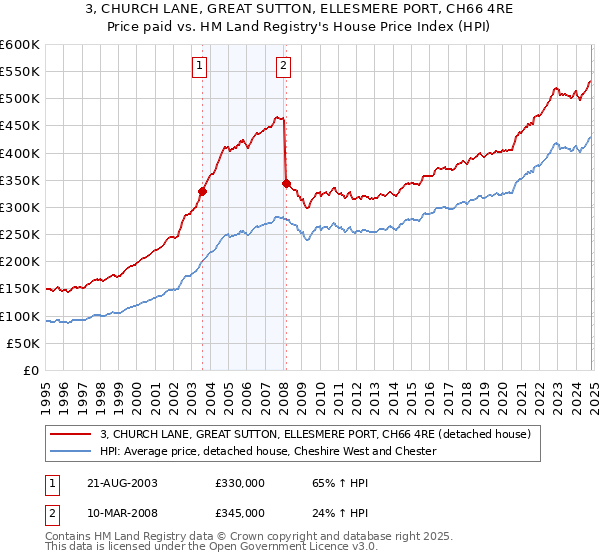 3, CHURCH LANE, GREAT SUTTON, ELLESMERE PORT, CH66 4RE: Price paid vs HM Land Registry's House Price Index