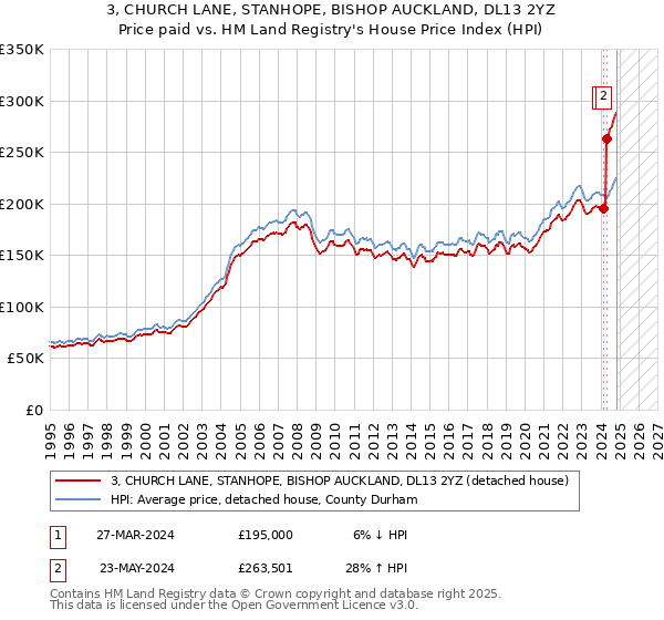 3, CHURCH LANE, STANHOPE, BISHOP AUCKLAND, DL13 2YZ: Price paid vs HM Land Registry's House Price Index