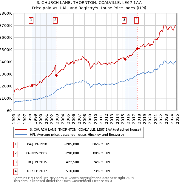 3, CHURCH LANE, THORNTON, COALVILLE, LE67 1AA: Price paid vs HM Land Registry's House Price Index