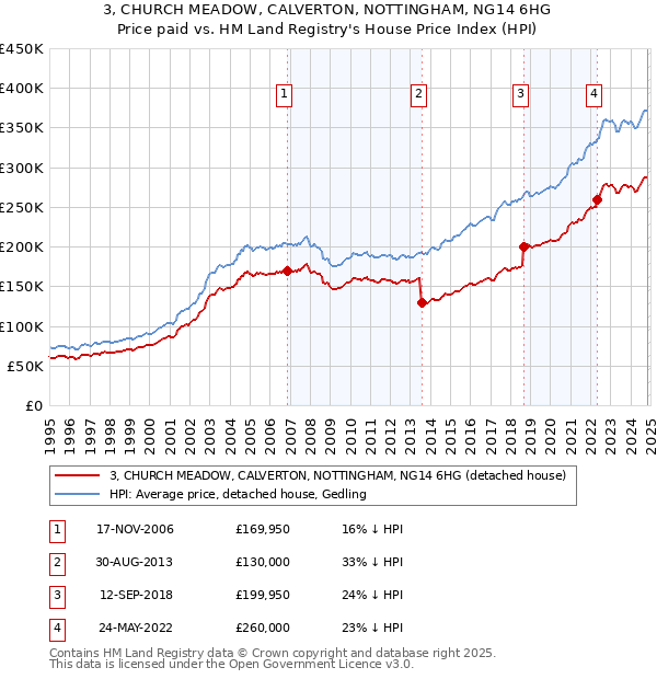 3, CHURCH MEADOW, CALVERTON, NOTTINGHAM, NG14 6HG: Price paid vs HM Land Registry's House Price Index