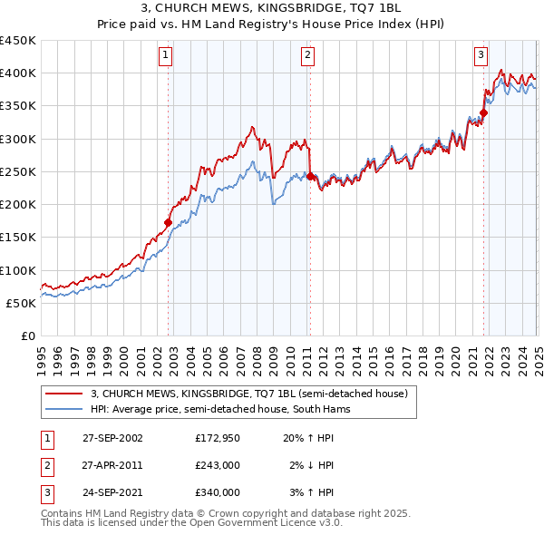 3, CHURCH MEWS, KINGSBRIDGE, TQ7 1BL: Price paid vs HM Land Registry's House Price Index