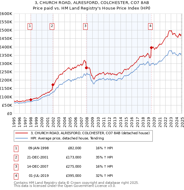 3, CHURCH ROAD, ALRESFORD, COLCHESTER, CO7 8AB: Price paid vs HM Land Registry's House Price Index