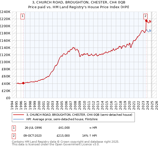 3, CHURCH ROAD, BROUGHTON, CHESTER, CH4 0QB: Price paid vs HM Land Registry's House Price Index