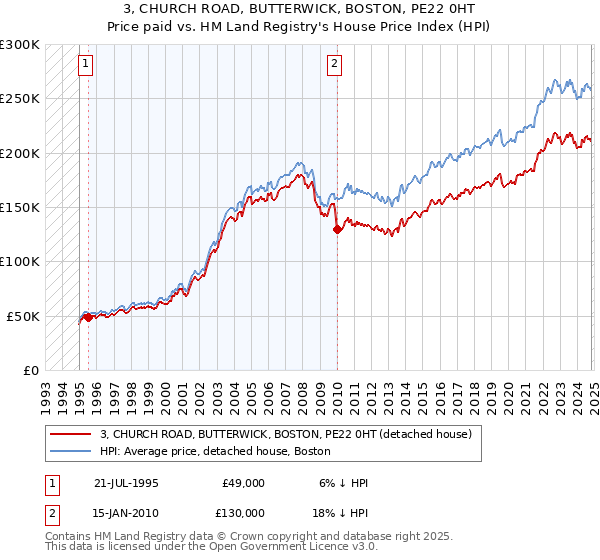 3, CHURCH ROAD, BUTTERWICK, BOSTON, PE22 0HT: Price paid vs HM Land Registry's House Price Index