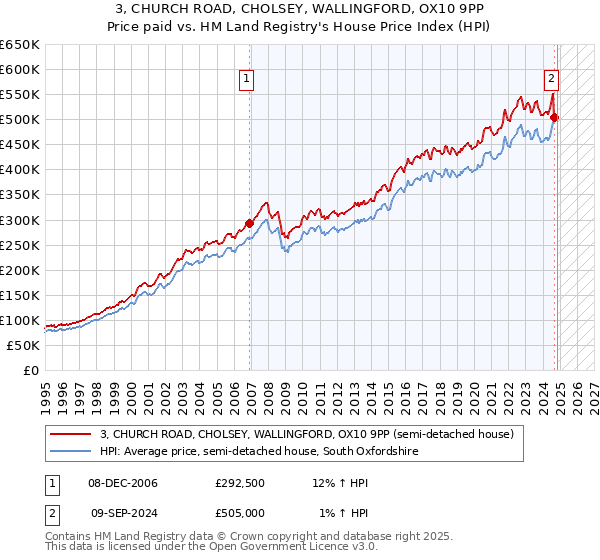 3, CHURCH ROAD, CHOLSEY, WALLINGFORD, OX10 9PP: Price paid vs HM Land Registry's House Price Index