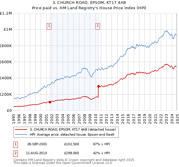 3, CHURCH ROAD, EPSOM, KT17 4AB: Price paid vs HM Land Registry's House Price Index