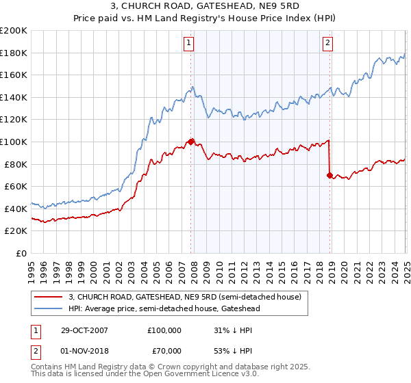 3, CHURCH ROAD, GATESHEAD, NE9 5RD: Price paid vs HM Land Registry's House Price Index