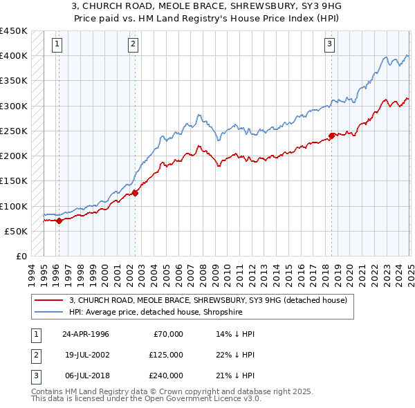 3, CHURCH ROAD, MEOLE BRACE, SHREWSBURY, SY3 9HG: Price paid vs HM Land Registry's House Price Index