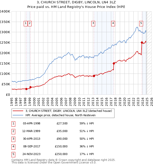 3, CHURCH STREET, DIGBY, LINCOLN, LN4 3LZ: Price paid vs HM Land Registry's House Price Index