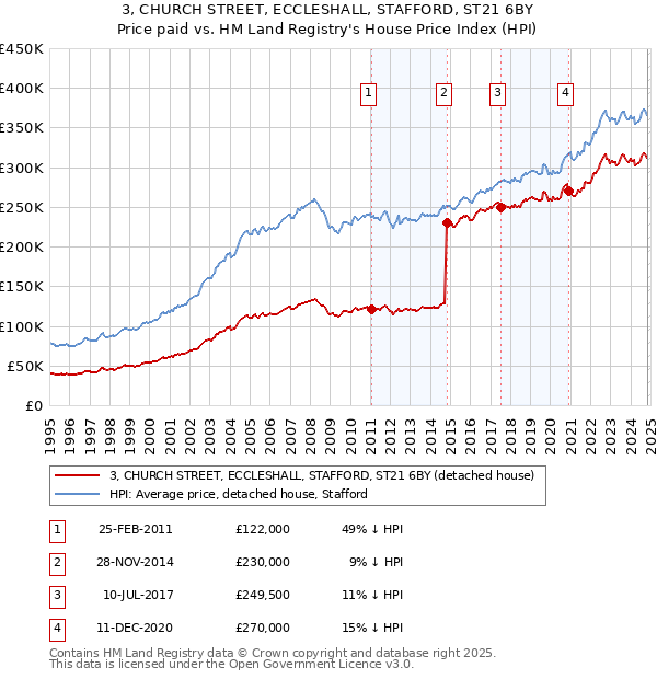 3, CHURCH STREET, ECCLESHALL, STAFFORD, ST21 6BY: Price paid vs HM Land Registry's House Price Index