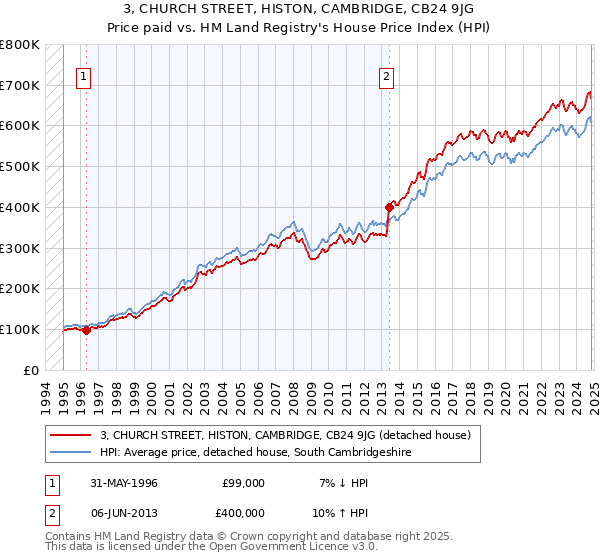 3, CHURCH STREET, HISTON, CAMBRIDGE, CB24 9JG: Price paid vs HM Land Registry's House Price Index