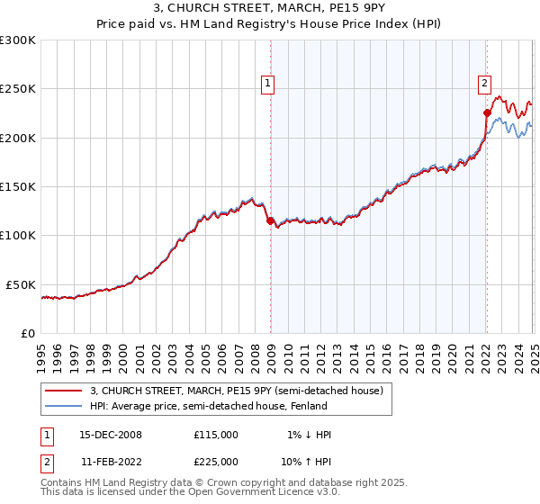 3, CHURCH STREET, MARCH, PE15 9PY: Price paid vs HM Land Registry's House Price Index