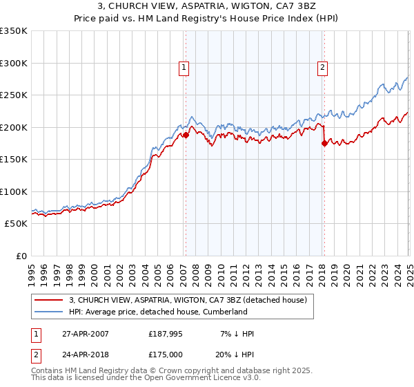 3, CHURCH VIEW, ASPATRIA, WIGTON, CA7 3BZ: Price paid vs HM Land Registry's House Price Index