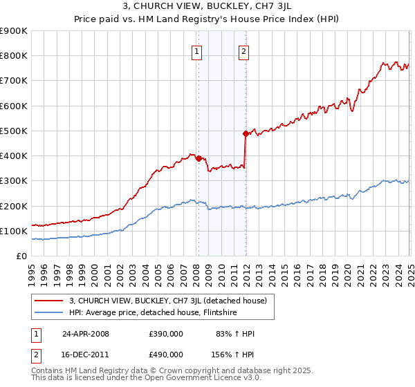 3, CHURCH VIEW, BUCKLEY, CH7 3JL: Price paid vs HM Land Registry's House Price Index