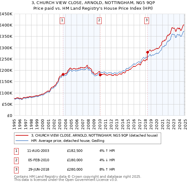 3, CHURCH VIEW CLOSE, ARNOLD, NOTTINGHAM, NG5 9QP: Price paid vs HM Land Registry's House Price Index