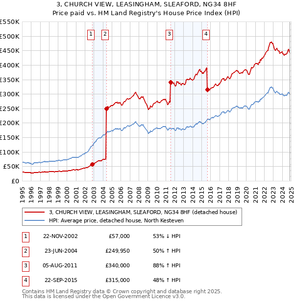 3, CHURCH VIEW, LEASINGHAM, SLEAFORD, NG34 8HF: Price paid vs HM Land Registry's House Price Index