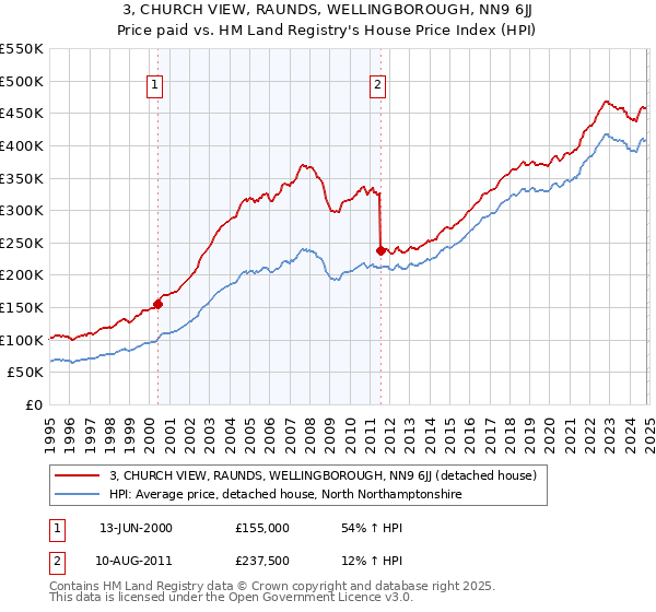 3, CHURCH VIEW, RAUNDS, WELLINGBOROUGH, NN9 6JJ: Price paid vs HM Land Registry's House Price Index