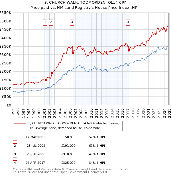 3, CHURCH WALK, TODMORDEN, OL14 6PY: Price paid vs HM Land Registry's House Price Index