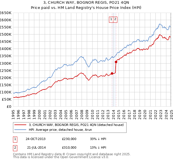 3, CHURCH WAY, BOGNOR REGIS, PO21 4QN: Price paid vs HM Land Registry's House Price Index