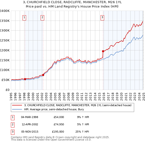 3, CHURCHFIELD CLOSE, RADCLIFFE, MANCHESTER, M26 1YL: Price paid vs HM Land Registry's House Price Index