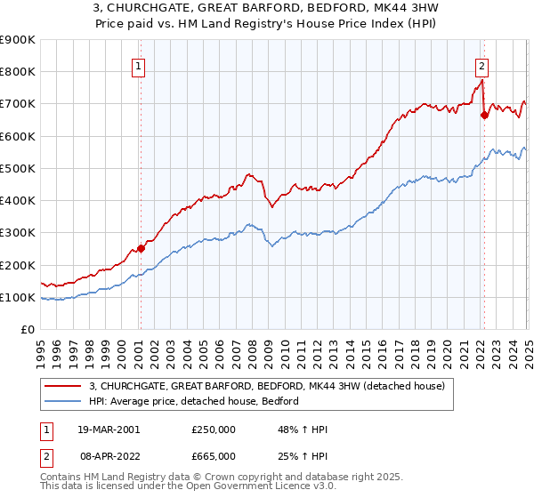 3, CHURCHGATE, GREAT BARFORD, BEDFORD, MK44 3HW: Price paid vs HM Land Registry's House Price Index