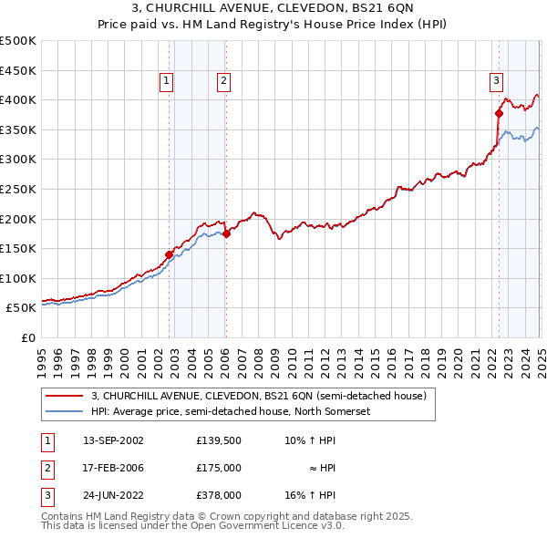 3, CHURCHILL AVENUE, CLEVEDON, BS21 6QN: Price paid vs HM Land Registry's House Price Index