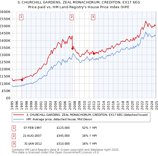 3, CHURCHILL GARDENS, ZEAL MONACHORUM, CREDITON, EX17 6EG: Price paid vs HM Land Registry's House Price Index