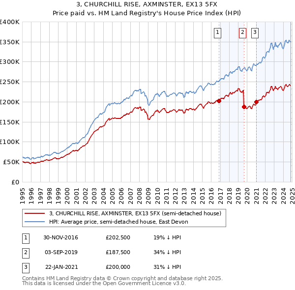 3, CHURCHILL RISE, AXMINSTER, EX13 5FX: Price paid vs HM Land Registry's House Price Index