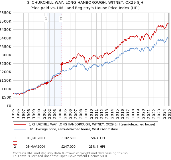 3, CHURCHILL WAY, LONG HANBOROUGH, WITNEY, OX29 8JH: Price paid vs HM Land Registry's House Price Index