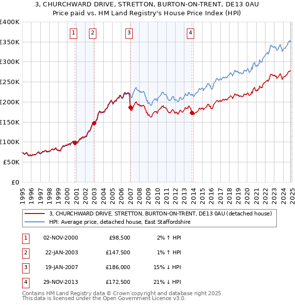 3, CHURCHWARD DRIVE, STRETTON, BURTON-ON-TRENT, DE13 0AU: Price paid vs HM Land Registry's House Price Index