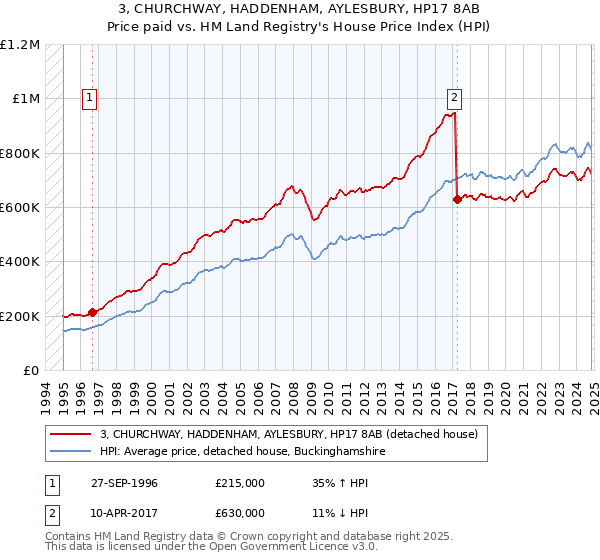 3, CHURCHWAY, HADDENHAM, AYLESBURY, HP17 8AB: Price paid vs HM Land Registry's House Price Index