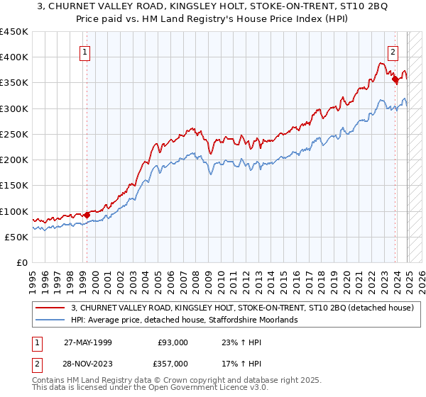 3, CHURNET VALLEY ROAD, KINGSLEY HOLT, STOKE-ON-TRENT, ST10 2BQ: Price paid vs HM Land Registry's House Price Index